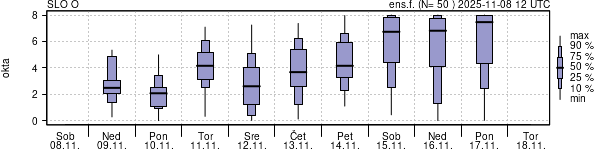 Povprečje skupne oblačnosti