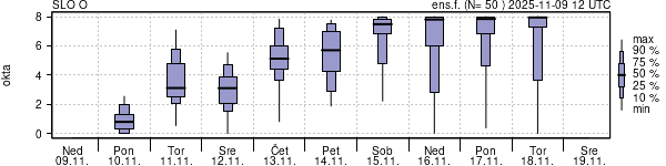 Povprečje skupne oblačnosti