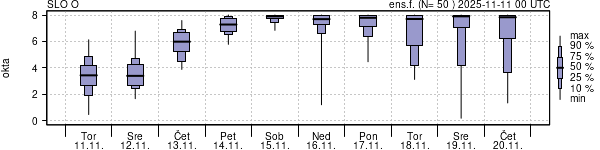 Povprečje skupne oblačnosti
