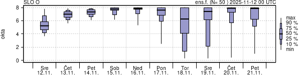 Povprečje skupne oblačnosti