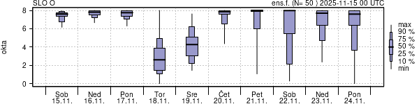 Povprečje skupne oblačnosti