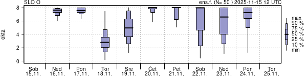 Povprečje skupne oblačnosti