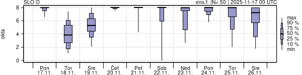 Povprečje skupne oblačnosti