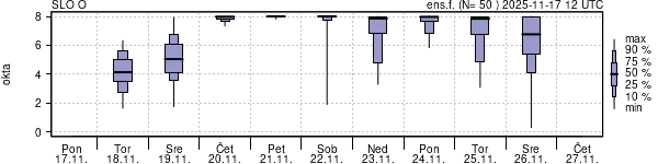 Povprečje skupne oblačnosti