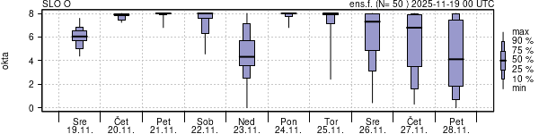 Povprečje skupne oblačnosti