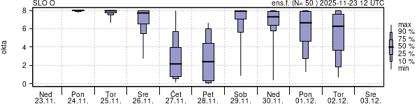 Povprečje skupne oblačnosti