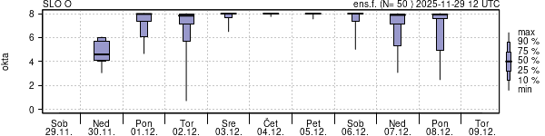 Povprečje skupne oblačnosti