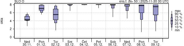 Povprečje skupne oblačnosti
