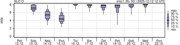 Povprečje skupne oblačnosti
