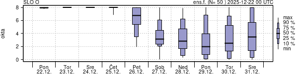 Povprečje skupne oblačnosti