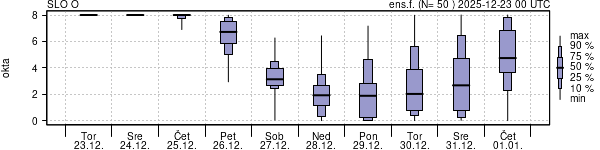 Povprečje skupne oblačnosti