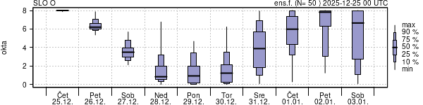 Povprečje skupne oblačnosti
