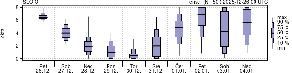 Povprečje skupne oblačnosti