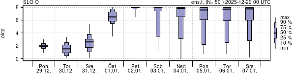 Povprečje skupne oblačnosti