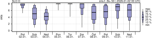 Povprečje skupne oblačnosti