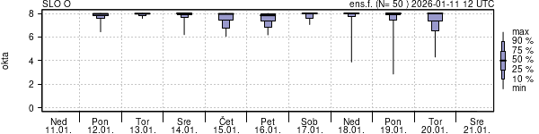 Povprečje skupne oblačnosti