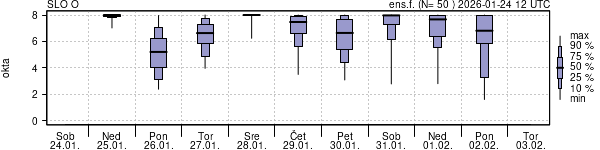 Povprečje skupne oblačnosti