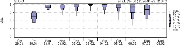 Povprečje skupne oblačnosti