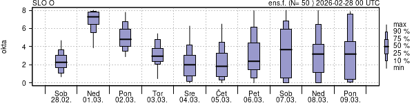 Povprečje skupne oblačnosti