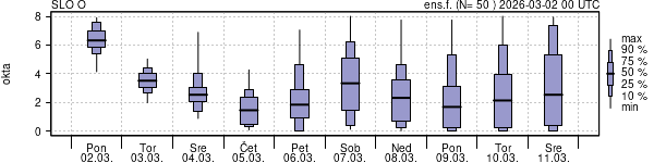 Povprečje skupne oblačnosti