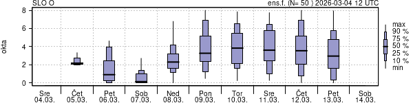 Povprečje skupne oblačnosti