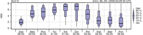 Povprečje skupne oblačnosti