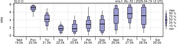 Povprečje skupne oblačnosti