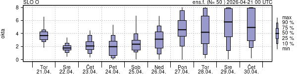 Povprečje skupne oblačnosti