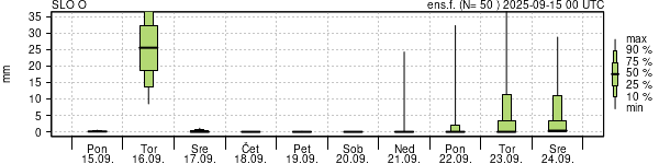 Padavine
