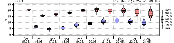 Epsgram temperature