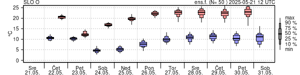 Epsgram temperature
