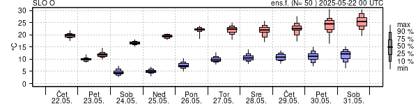 Epsgram temperature