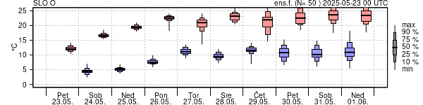 Epsgram temperature