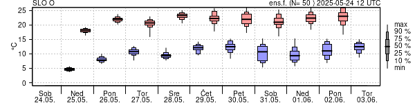 Epsgram temperature