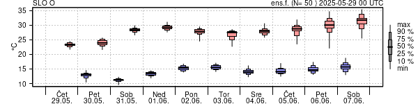 Epsgram temperature