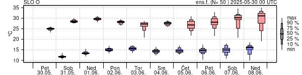 Epsgram temperature
