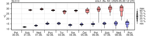 Epsgram temperature