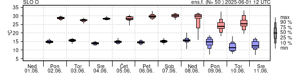Epsgram temperature