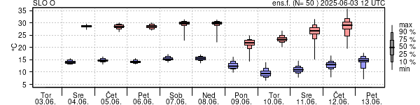 Epsgram temperature