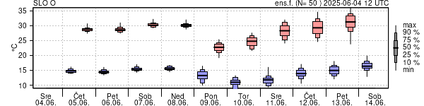 Epsgram temperature