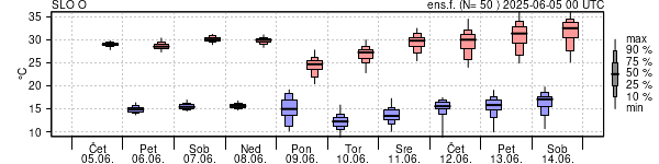 Epsgram temperature