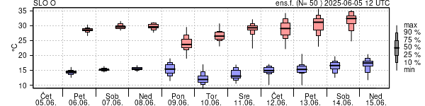 Epsgram temperature