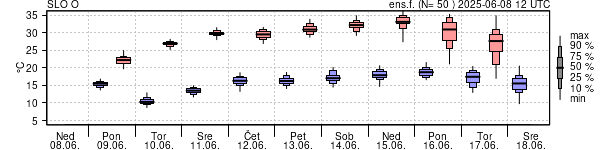 Epsgram temperature