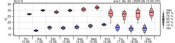 Epsgram temperature