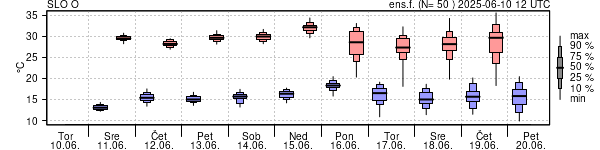 Epsgram temperature