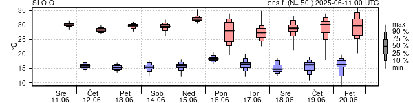Epsgram temperature