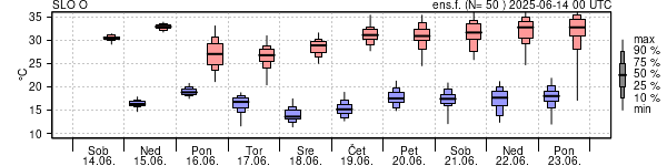 Epsgram temperature