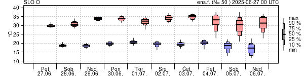 Epsgram temperature