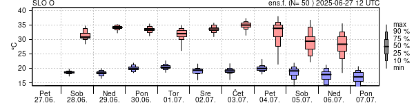 Epsgram temperature
