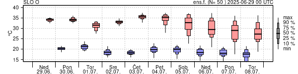 Epsgram temperature